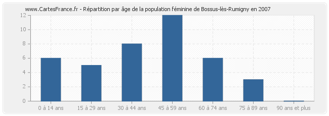 Répartition par âge de la population féminine de Bossus-lès-Rumigny en 2007