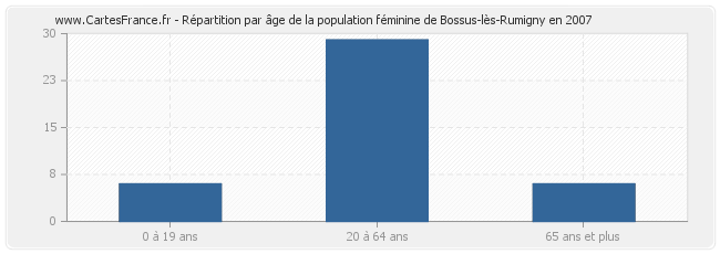 Répartition par âge de la population féminine de Bossus-lès-Rumigny en 2007