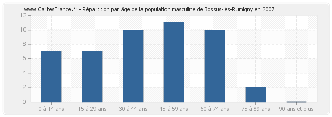 Répartition par âge de la population masculine de Bossus-lès-Rumigny en 2007