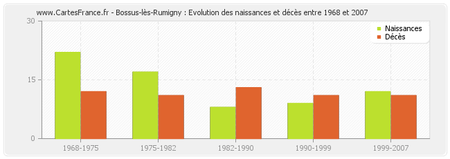 Bossus-lès-Rumigny : Evolution des naissances et décès entre 1968 et 2007