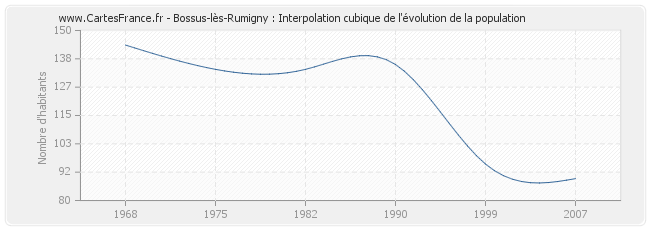 Bossus-lès-Rumigny : Interpolation cubique de l'évolution de la population