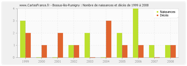 Bossus-lès-Rumigny : Nombre de naissances et décès de 1999 à 2008