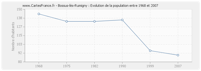Population Bossus-lès-Rumigny