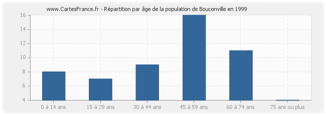 Répartition par âge de la population de Bouconville en 1999