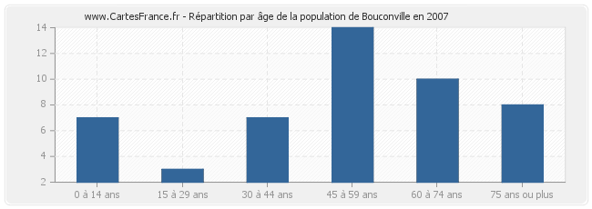 Répartition par âge de la population de Bouconville en 2007