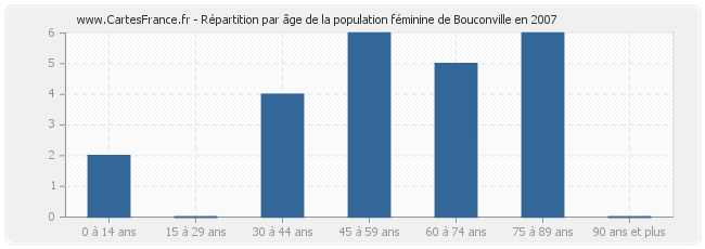 Répartition par âge de la population féminine de Bouconville en 2007