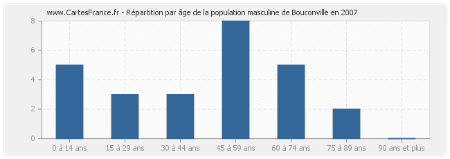 Répartition par âge de la population masculine de Bouconville en 2007
