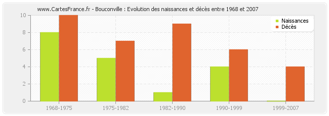 Bouconville : Evolution des naissances et décès entre 1968 et 2007
