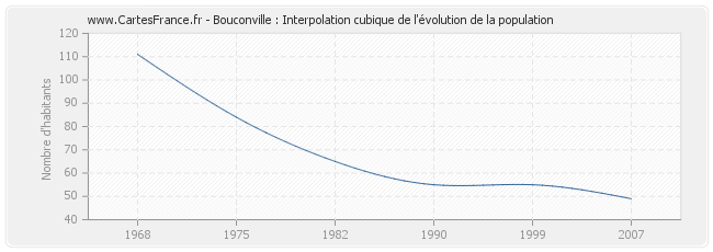 Bouconville : Interpolation cubique de l'évolution de la population