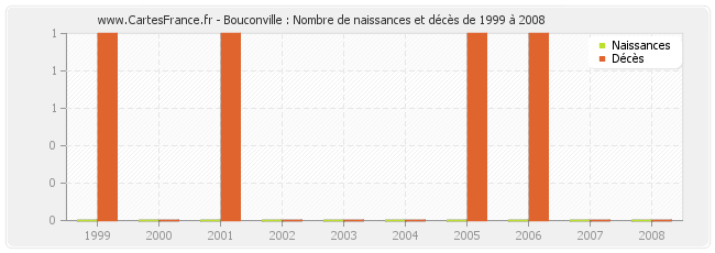 Bouconville : Nombre de naissances et décès de 1999 à 2008