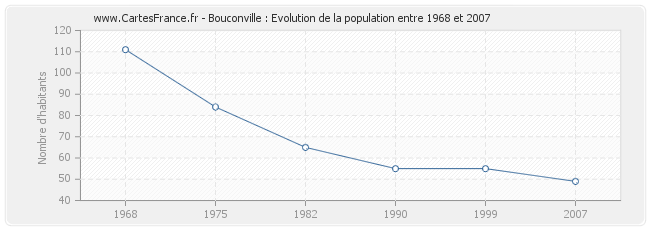 Population Bouconville