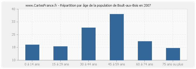 Répartition par âge de la population de Boult-aux-Bois en 2007