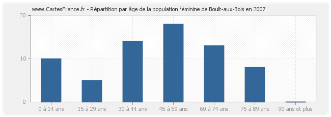 Répartition par âge de la population féminine de Boult-aux-Bois en 2007