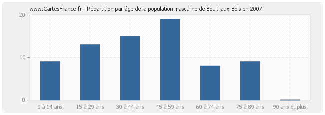 Répartition par âge de la population masculine de Boult-aux-Bois en 2007