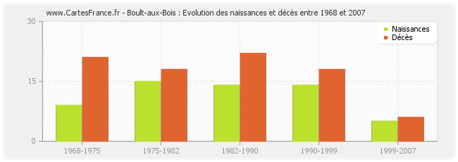 Boult-aux-Bois : Evolution des naissances et décès entre 1968 et 2007