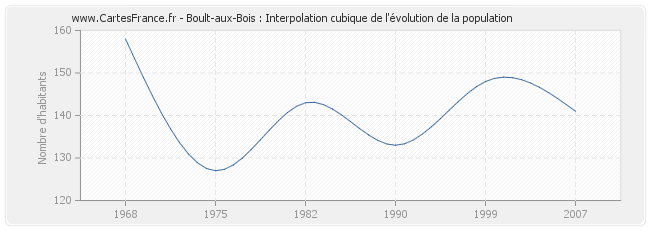 Boult-aux-Bois : Interpolation cubique de l'évolution de la population