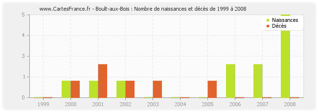 Boult-aux-Bois : Nombre de naissances et décès de 1999 à 2008
