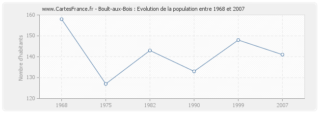 Population Boult-aux-Bois