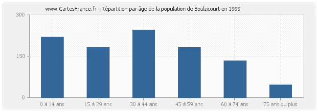 Répartition par âge de la population de Boulzicourt en 1999