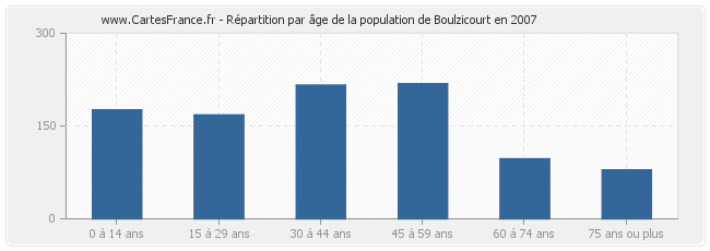 Répartition par âge de la population de Boulzicourt en 2007