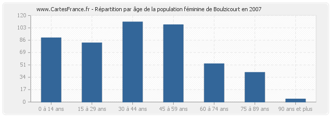 Répartition par âge de la population féminine de Boulzicourt en 2007