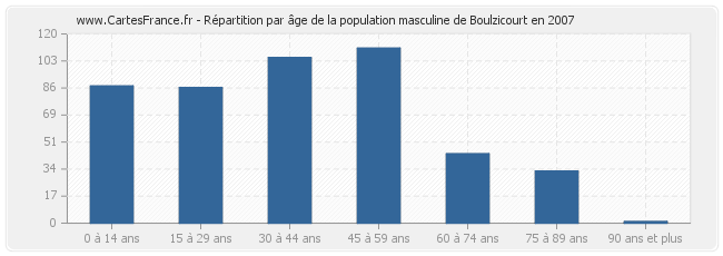Répartition par âge de la population masculine de Boulzicourt en 2007