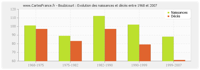 Boulzicourt : Evolution des naissances et décès entre 1968 et 2007