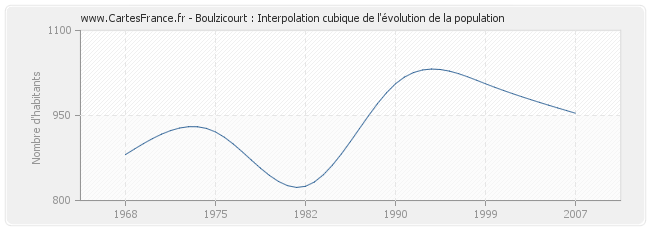 Boulzicourt : Interpolation cubique de l'évolution de la population