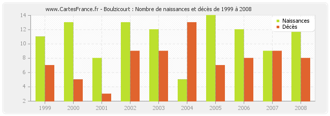 Boulzicourt : Nombre de naissances et décès de 1999 à 2008