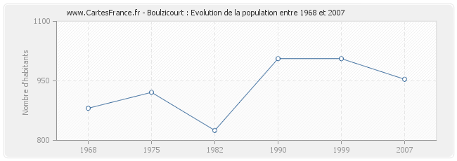Population Boulzicourt