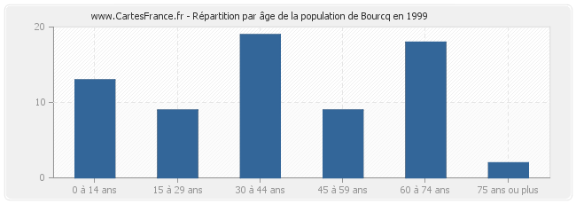 Répartition par âge de la population de Bourcq en 1999