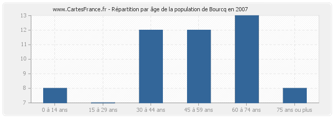 Répartition par âge de la population de Bourcq en 2007