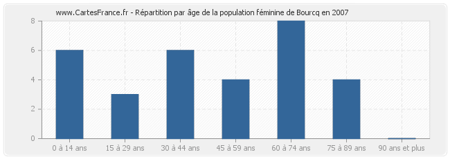 Répartition par âge de la population féminine de Bourcq en 2007