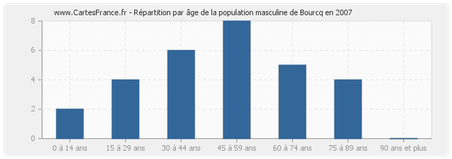 Répartition par âge de la population masculine de Bourcq en 2007