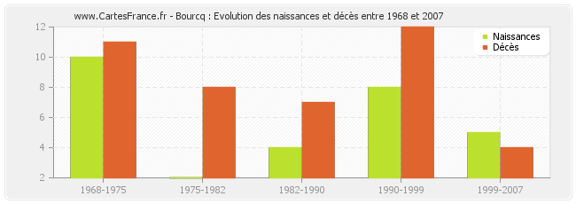 Bourcq : Evolution des naissances et décès entre 1968 et 2007