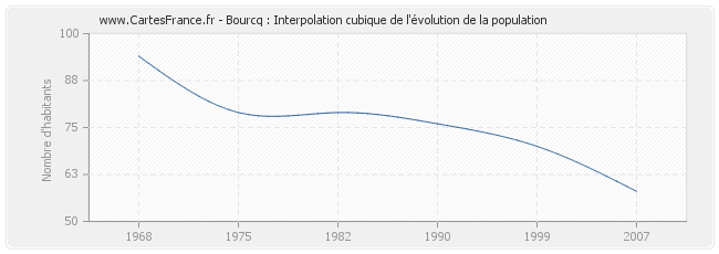 Bourcq : Interpolation cubique de l'évolution de la population