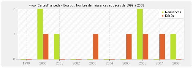 Bourcq : Nombre de naissances et décès de 1999 à 2008