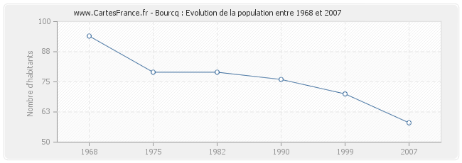 Population Bourcq