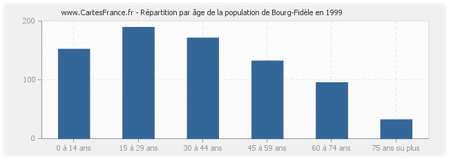 Répartition par âge de la population de Bourg-Fidèle en 1999