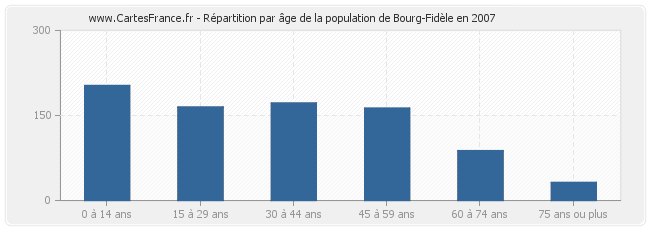 Répartition par âge de la population de Bourg-Fidèle en 2007