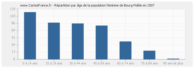 Répartition par âge de la population féminine de Bourg-Fidèle en 2007