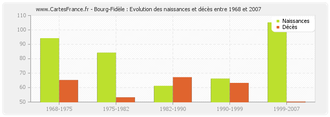 Bourg-Fidèle : Evolution des naissances et décès entre 1968 et 2007