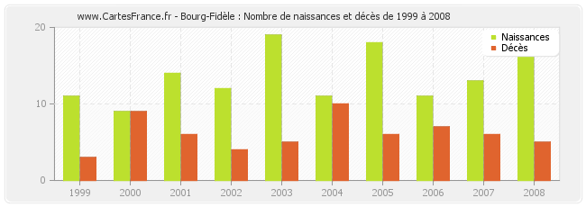 Bourg-Fidèle : Nombre de naissances et décès de 1999 à 2008