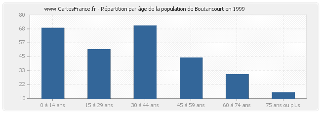 Répartition par âge de la population de Boutancourt en 1999