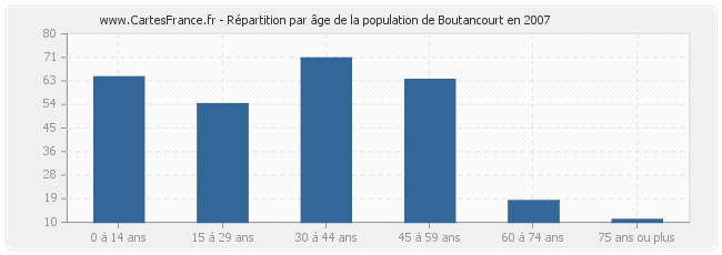 Répartition par âge de la population de Boutancourt en 2007