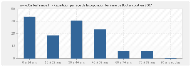 Répartition par âge de la population féminine de Boutancourt en 2007