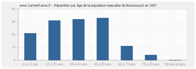 Répartition par âge de la population masculine de Boutancourt en 2007