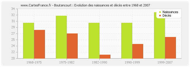 Boutancourt : Evolution des naissances et décès entre 1968 et 2007