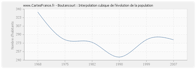 Boutancourt : Interpolation cubique de l'évolution de la population