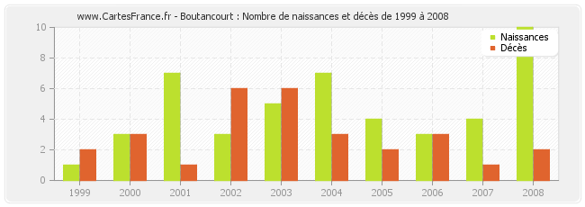 Boutancourt : Nombre de naissances et décès de 1999 à 2008